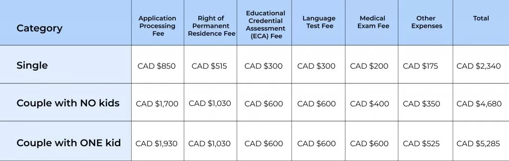 Permanent Residency in Canada | Cost