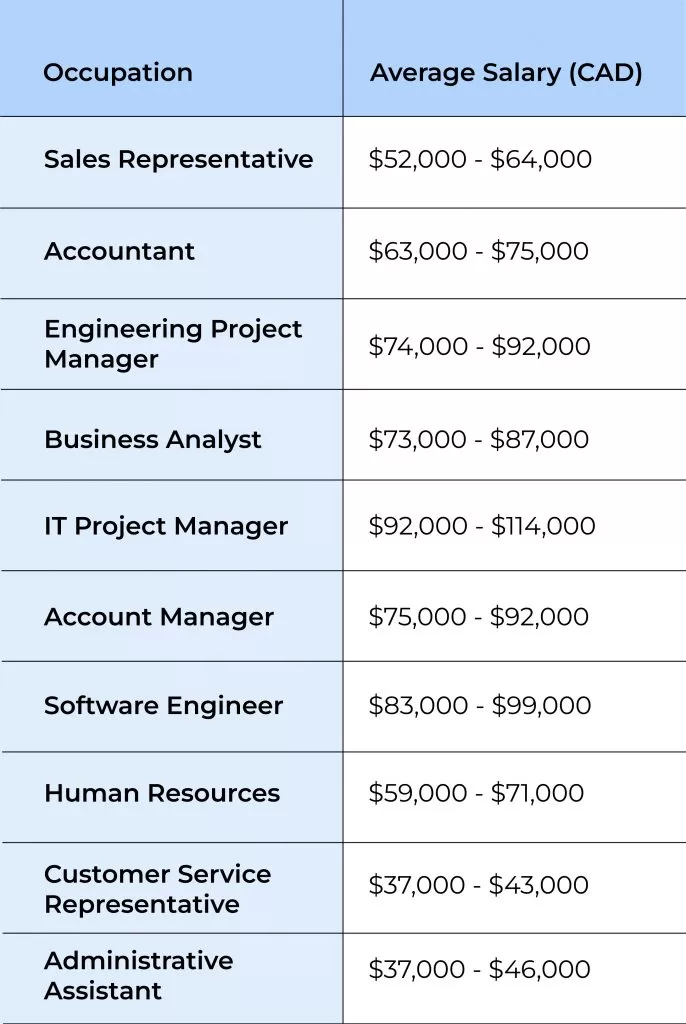 Permanent Residency in Canada | Salary
