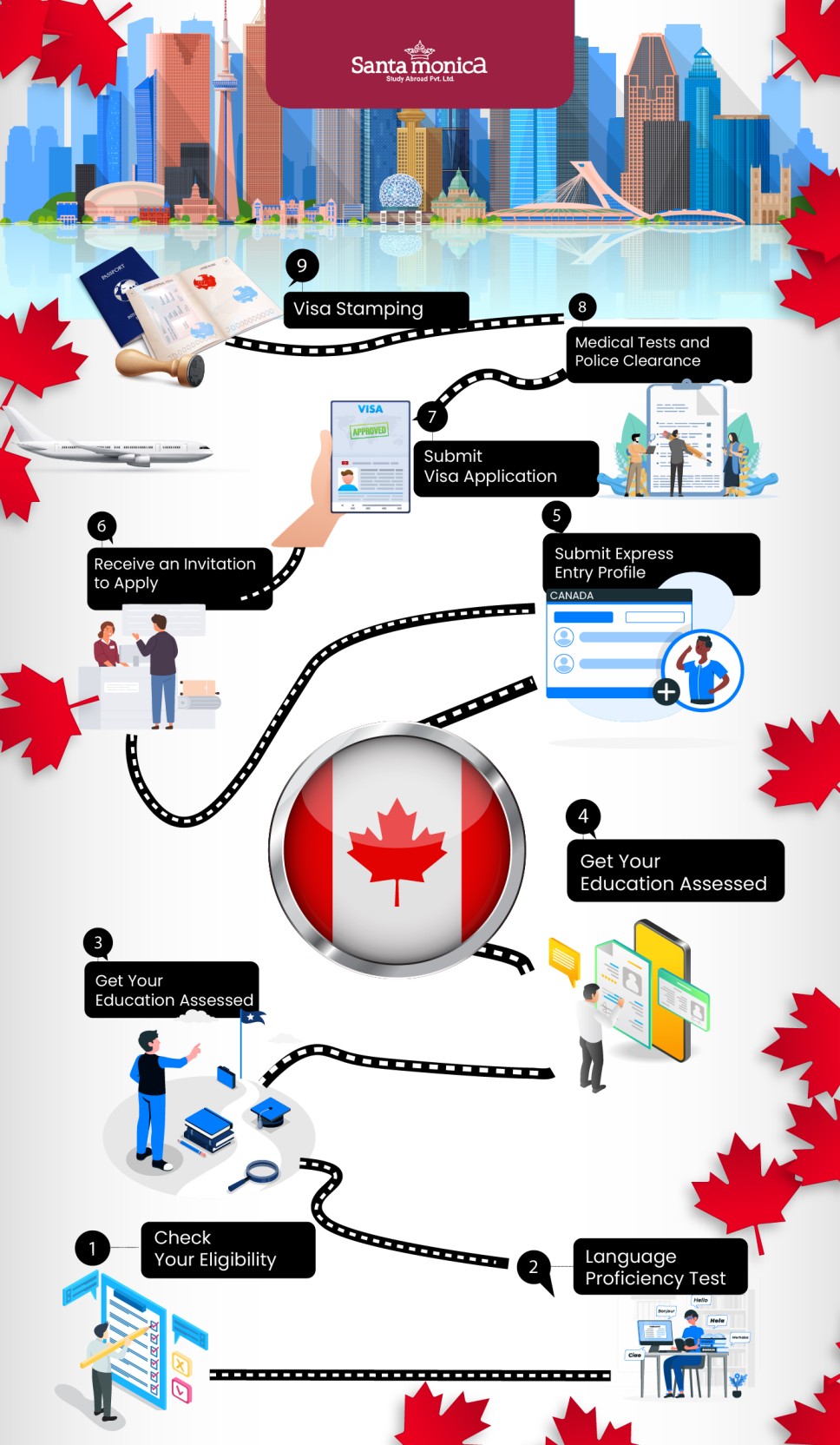 Migrate to Canada Express Entry Process